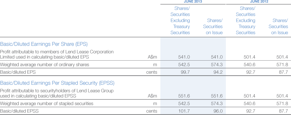 8. Earnings Per Share/Stapled Security