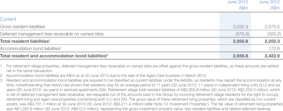 19. Resident and Accommodation Bond Liabilities